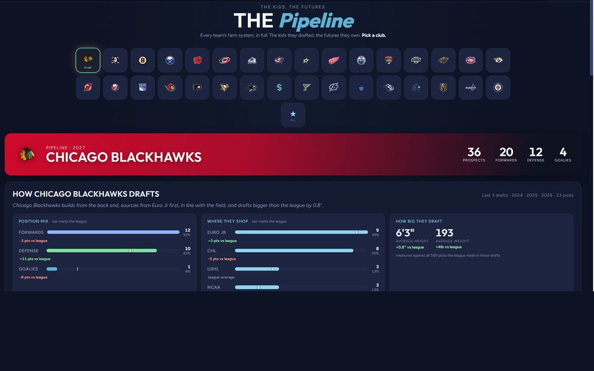 Franchise Manager - every club's pipeline
